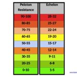 Peloton Resistance Chart